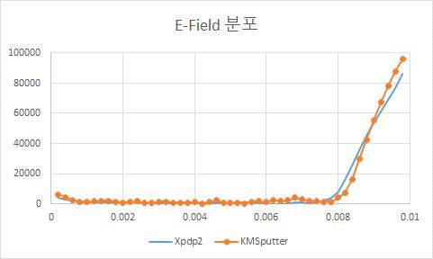 E-field y=0.025, t=5.5e-5s