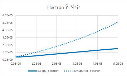 Number of Electron y=0.025, t=5.5e-5s