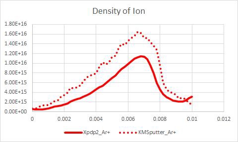 Number Density of Ion y=0.025, t=5.5e-5s