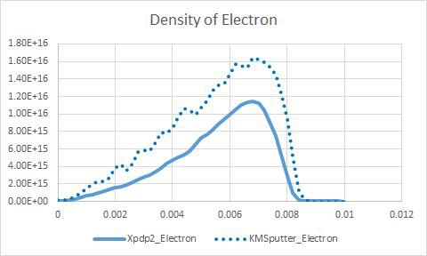 Number Density of Electron y=0.025, t=5.5e-5s