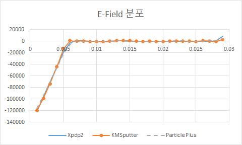 Line Probe of E-Field ; t = 2e-7 s
