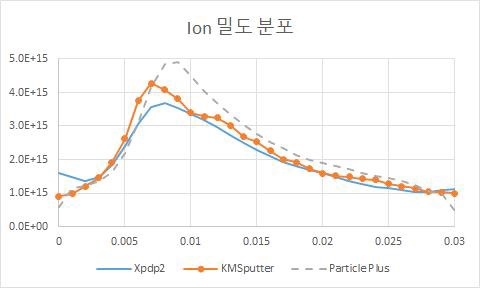 Line Probe of Ion N density ; t = 2e-7 s