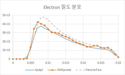 Line Probe of Electron N density ; t = 2e-7 s