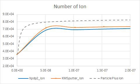 total Ion computational particle Number by time