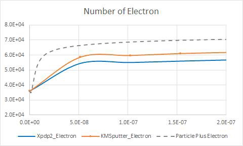 total Electron computational particle Number by time