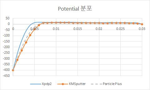 Line Probe of Potential ; t = 5e-6 s