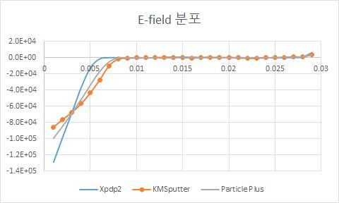 Line Probe of E-Field ; t = 5e-6 s