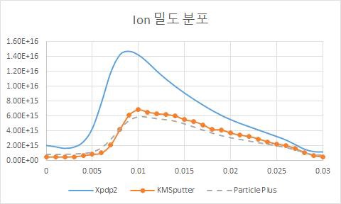 Line Probe of Ion N Density ; t = 5e-6 s