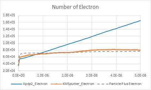 Total Electron Computational Particle Number by time
