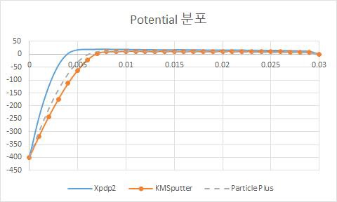 Line Probe of Potential ; t = 1e-5 s