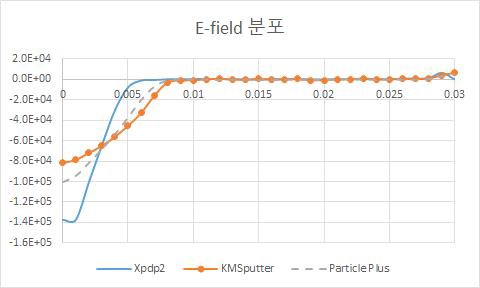 Line Probe of E-Field ; t = 1e-5 s