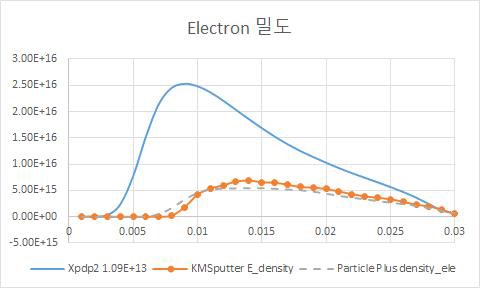 Line Probe of Electron N Density ; t = 1e-5 s