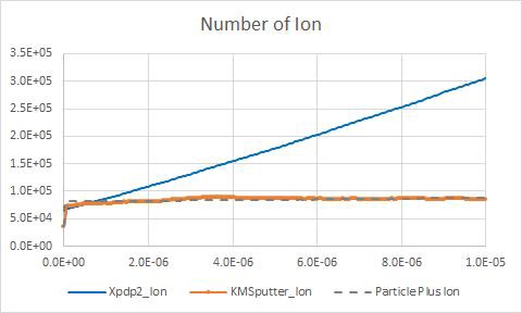 Total Ion Computational Particle Number by time