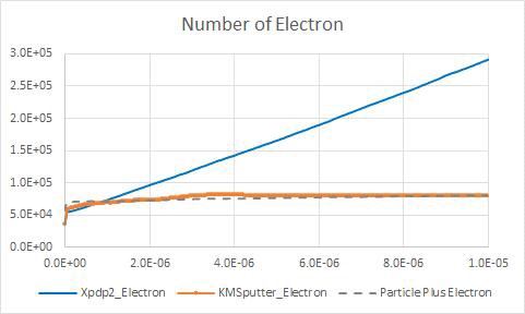 Total Electron Computational Particle Number by time