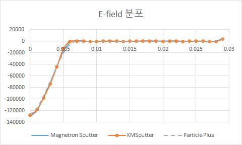 Line probe of E-Field ; t = 2.0e-7 s