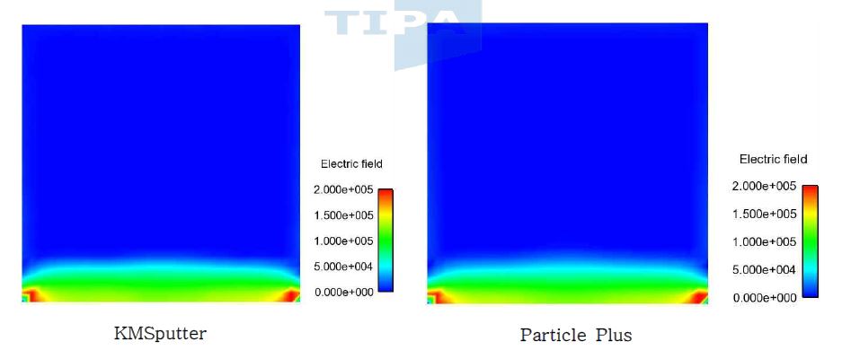 Color contour of E-Field ; t = 2.0e-7 s