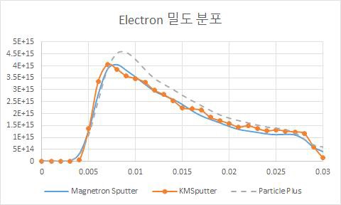 Line probe of Electron N density ; t = 2.0e-7 s