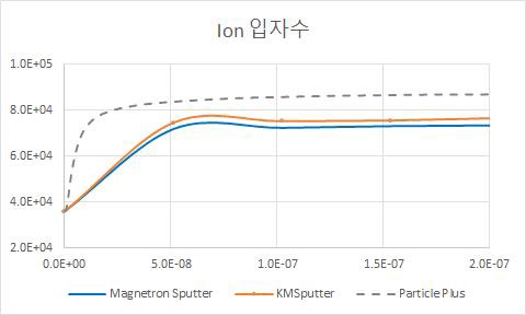 Total Ion Computational Particle N by time