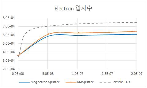 Total Electron Computational Particle N by time