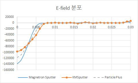 Line probe of E-Field ; t = 5.0e-6 s