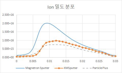 Line probe of Ion N density ; t = 5.0e-6 s