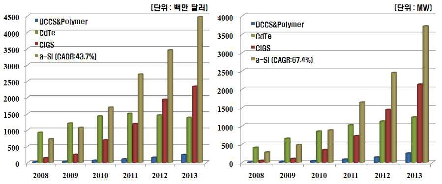 박막 태양전지 시장규모 및 생산전망