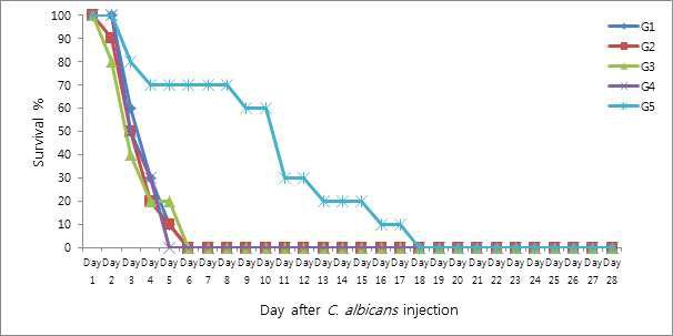 Cumulative mortality of mice infected with Candida albicans upon KR-72 administration orally at 1, 3, or 10 mg/kg/day.