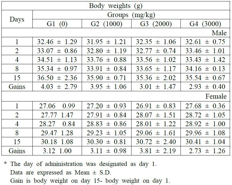 Summary of body weights.