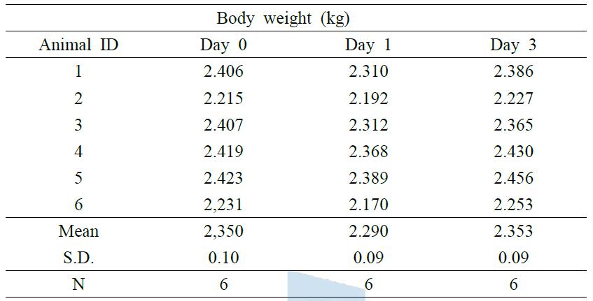 Individual body weights