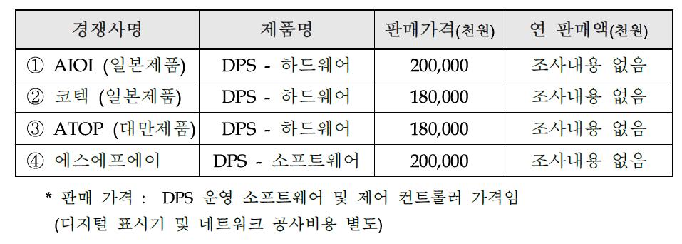 국내외 주요시장 경쟁사