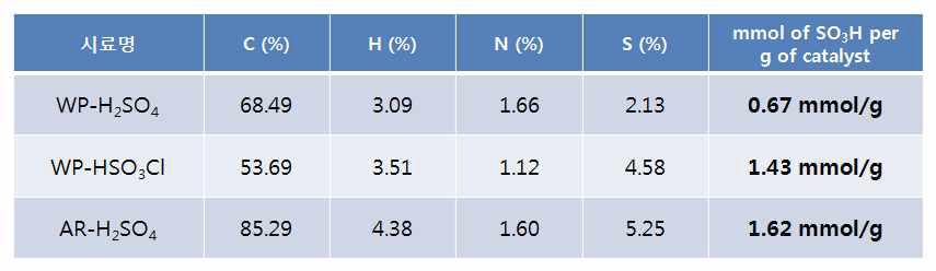 각 고체산 촉매의 원소분석결과와 1g당 -SO3H양