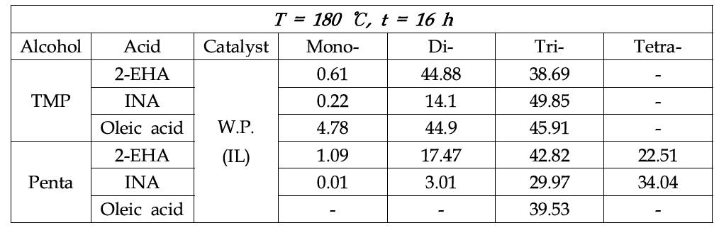 IL로 전처리 한 목분을 촉매로 이용한 에스테르화 반응의 GC-MS 결과 (16h)