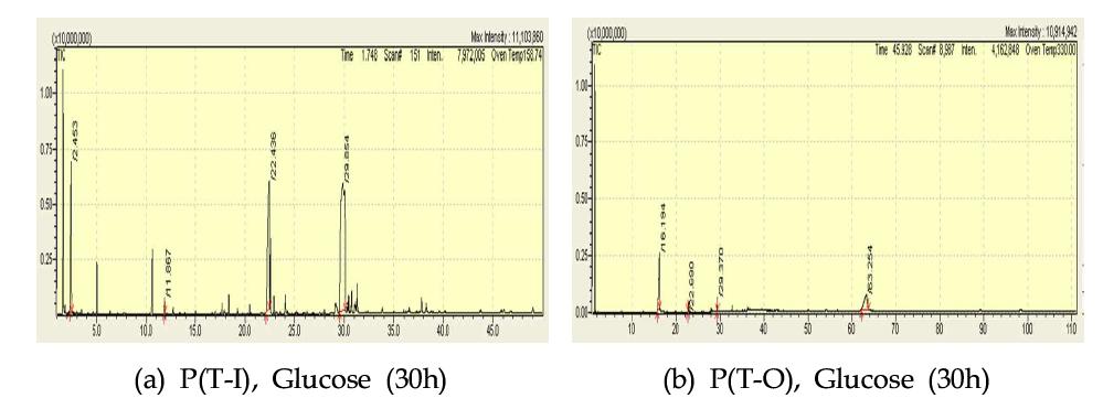Glucose를 촉매로 이용한 에스테르화 반응의 GC-MS 결과