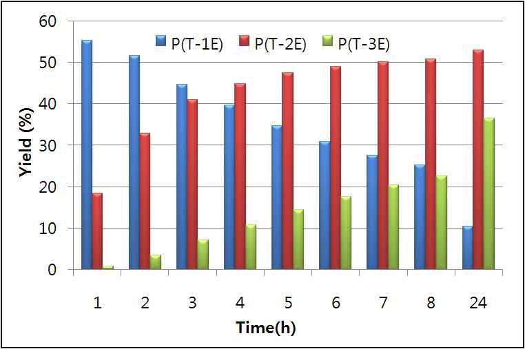 탄화시킨 목분을 촉매로 사용한 경우의 각 시간 별 수득량