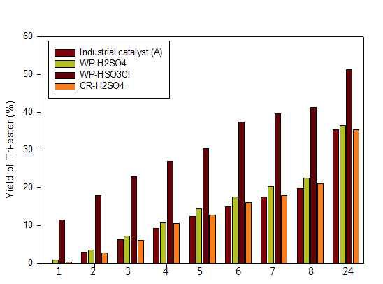 각 촉매사용에 따른 에스테르화 반응 시간별 Tri-ester 전환율.