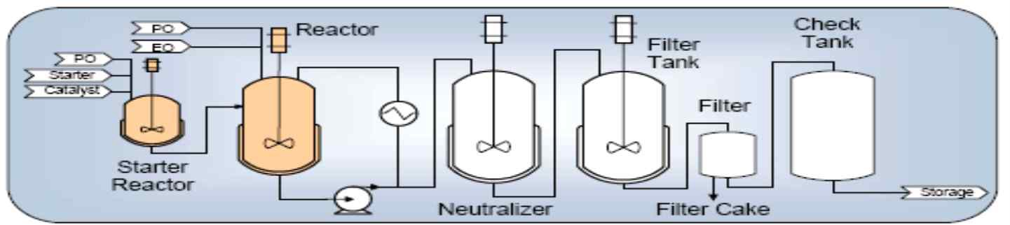 KOH 촉매를 사용한 Production system outline