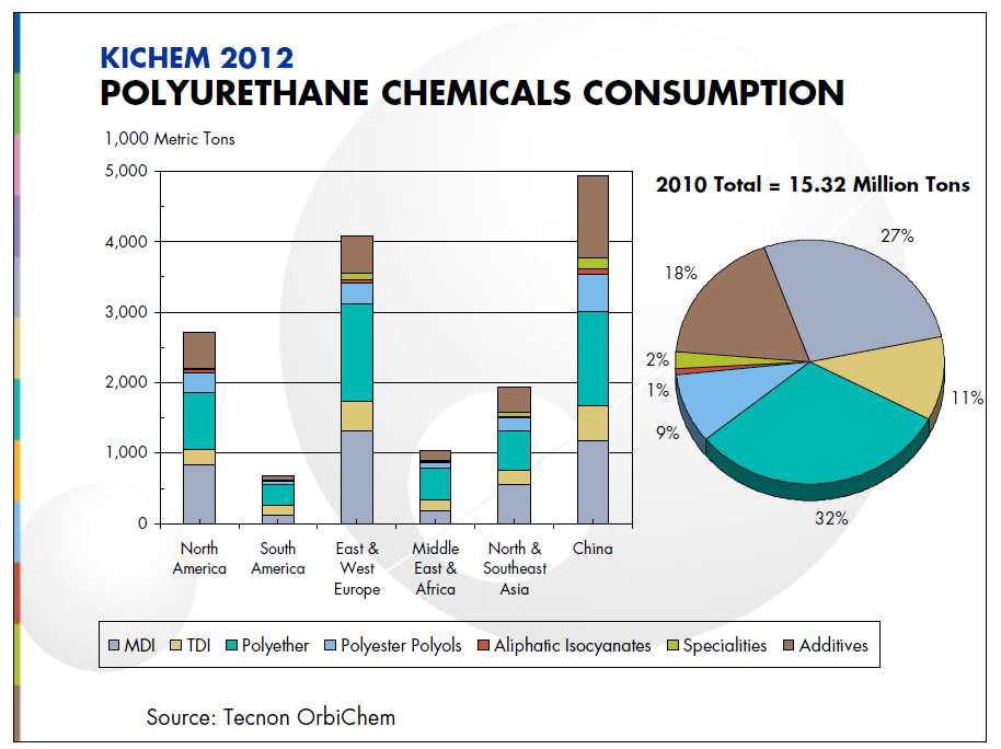 세계 지역별 Polyurethane 원료 시장