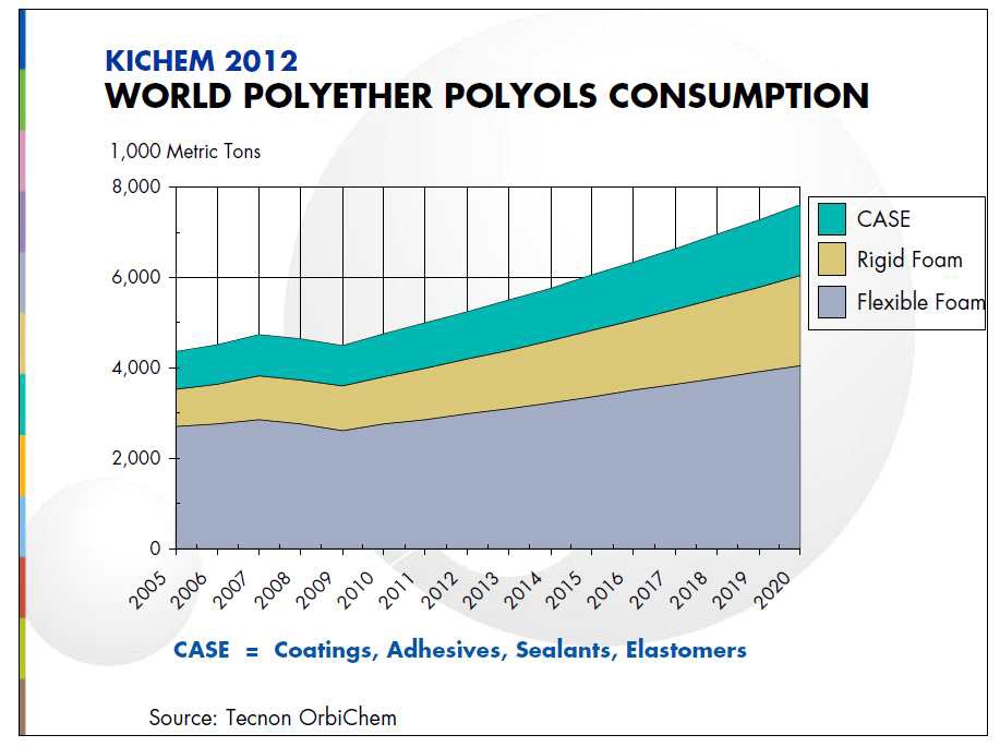 Polyurethane 용도별 소요량