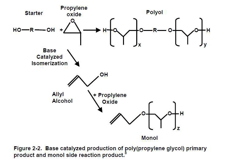 Base catalysed Polyol과 Monol 형성 메카니즘