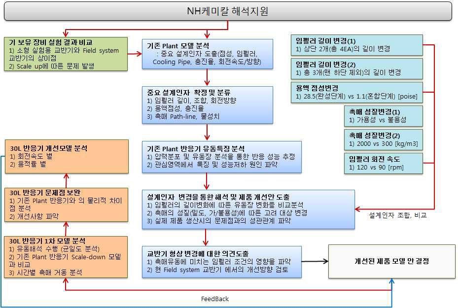 공학해석지원 개략도