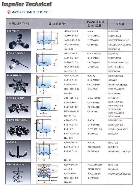 교반기 임펠러 종류