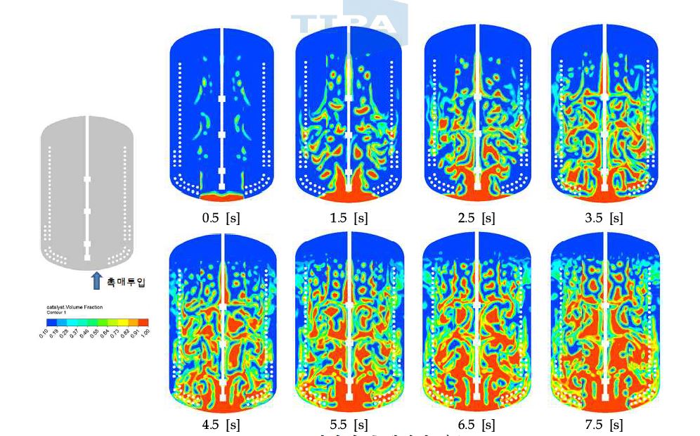 시간별 촉매입자 유동