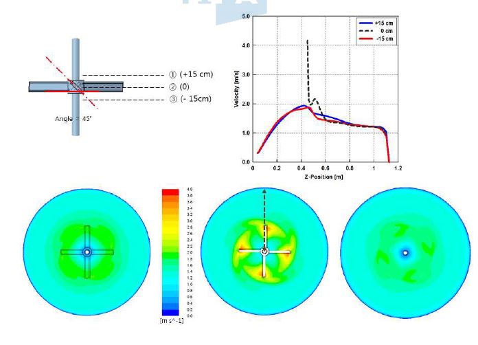 단면속도 분포 : 블레이드 각도 45°
