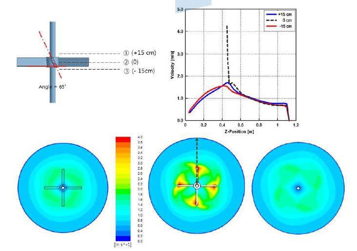 단면속도 분포 : 블레이드 각도 65°