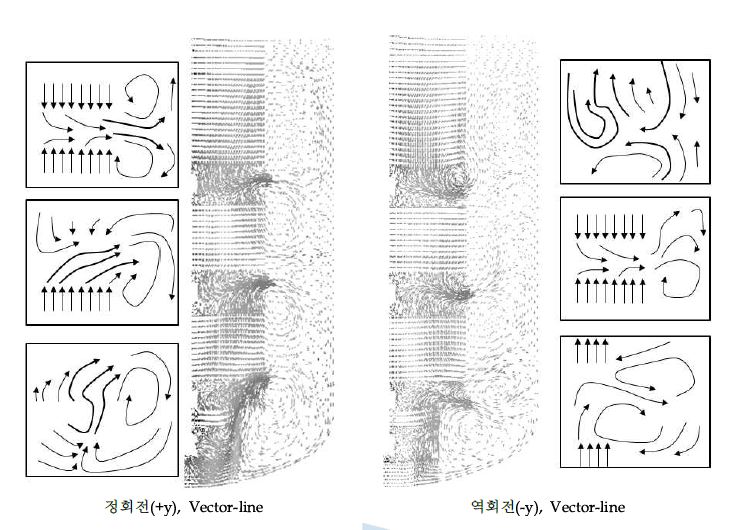 정/역방향 – 1050+1050+1050+650 - 용액점성 1.1poise –용액 80% - 촉매 투입 – 용액밀도 1000kg/m3 - 회전속도 90rpm