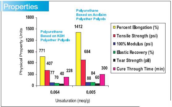 KOH촉매와 DMC촉매로 합성된 Polyurethane 물성 비교