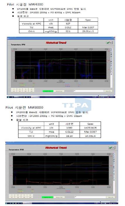 Pilot Plant 시운전 예시