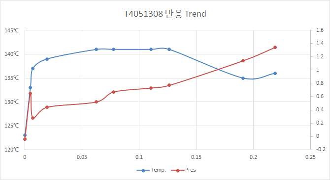 압력 및 온도 경향