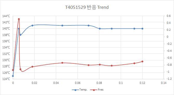 T4051529 반응에서의 압력 및 온도 변화