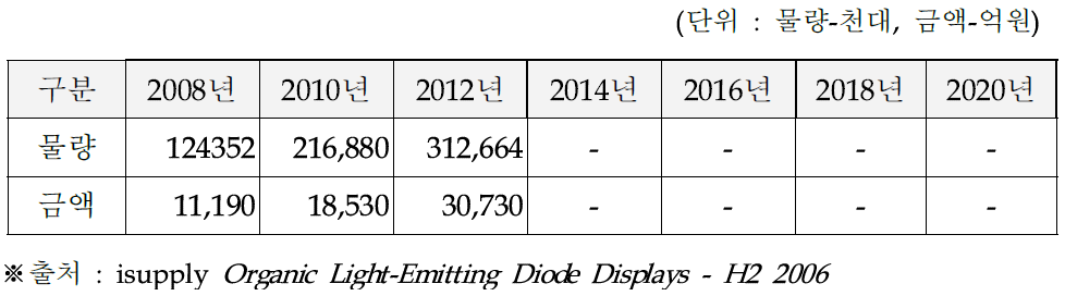 OLED의 세계시장 전망